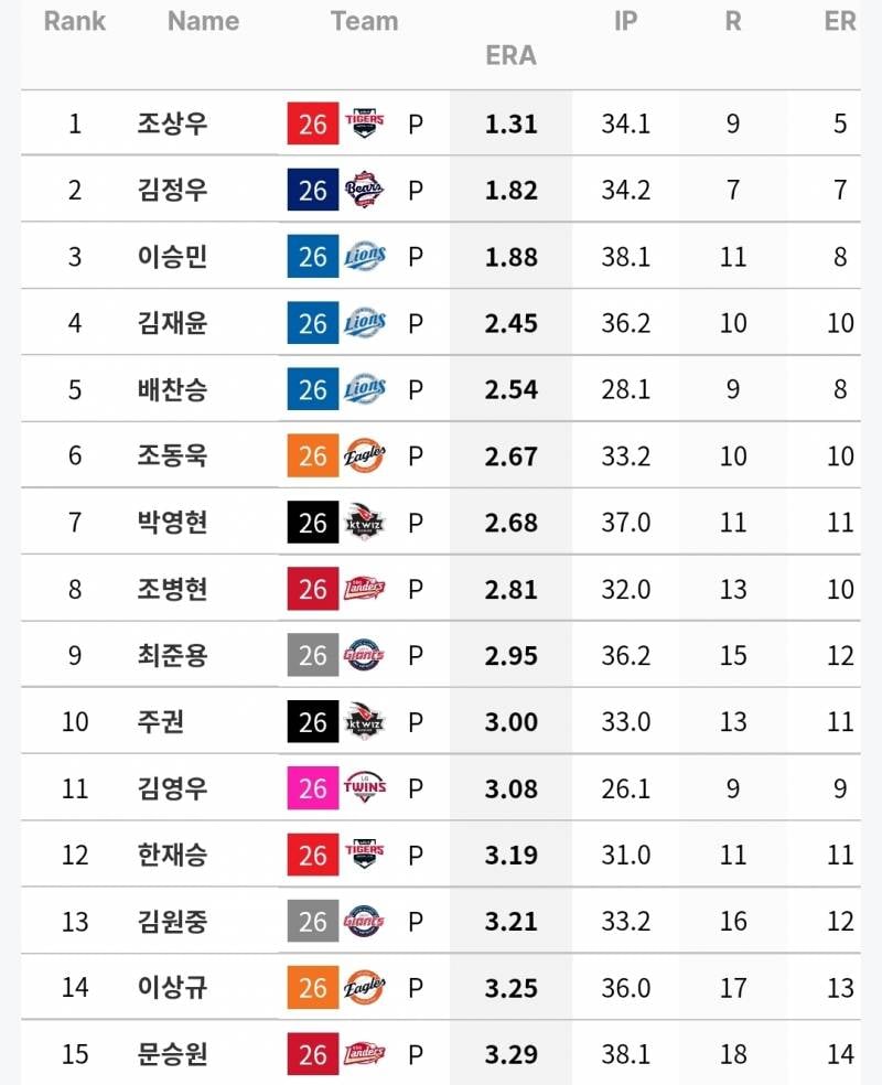 [정보/소식] 규정 30% 기준 구원 ERA / WHIP / 피OPS 각 상위 15인 (~7/7) | 인스티즈