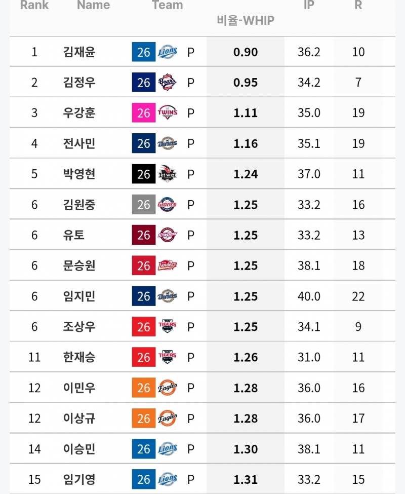 [정보/소식] 규정 30% 기준 구원 ERA / WHIP / 피OPS 각 상위 15인 (~7/7) | 인스티즈