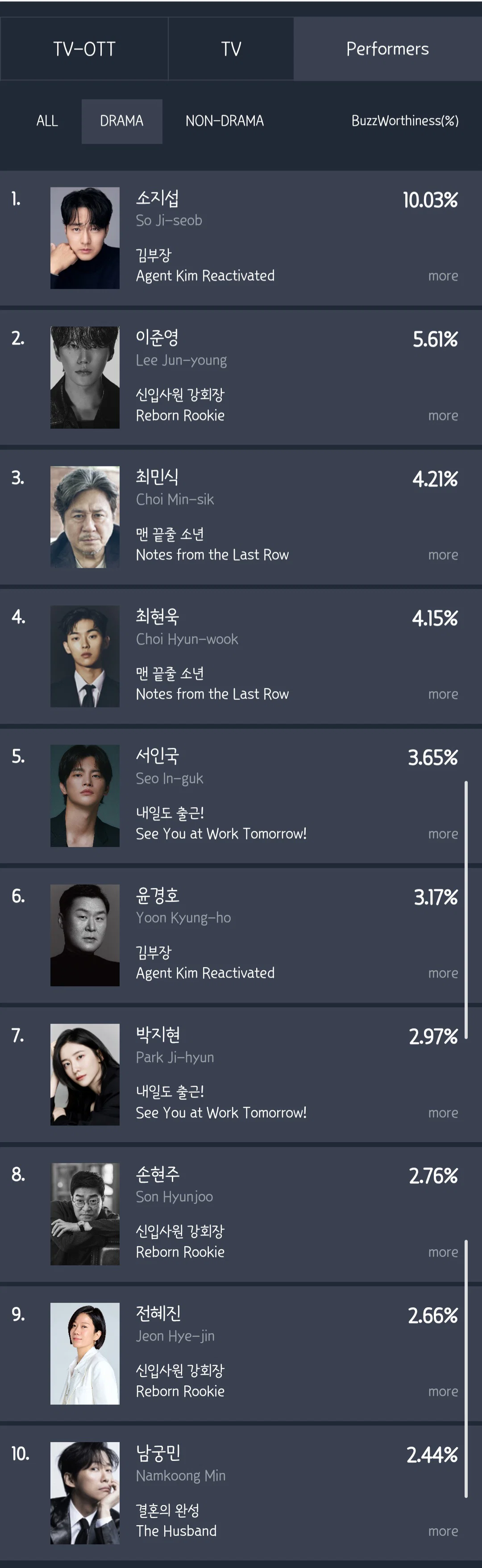 [정보/소식] 7월 1주차 펀덱스 TV-OTT 화제성 순위 | 인스티즈