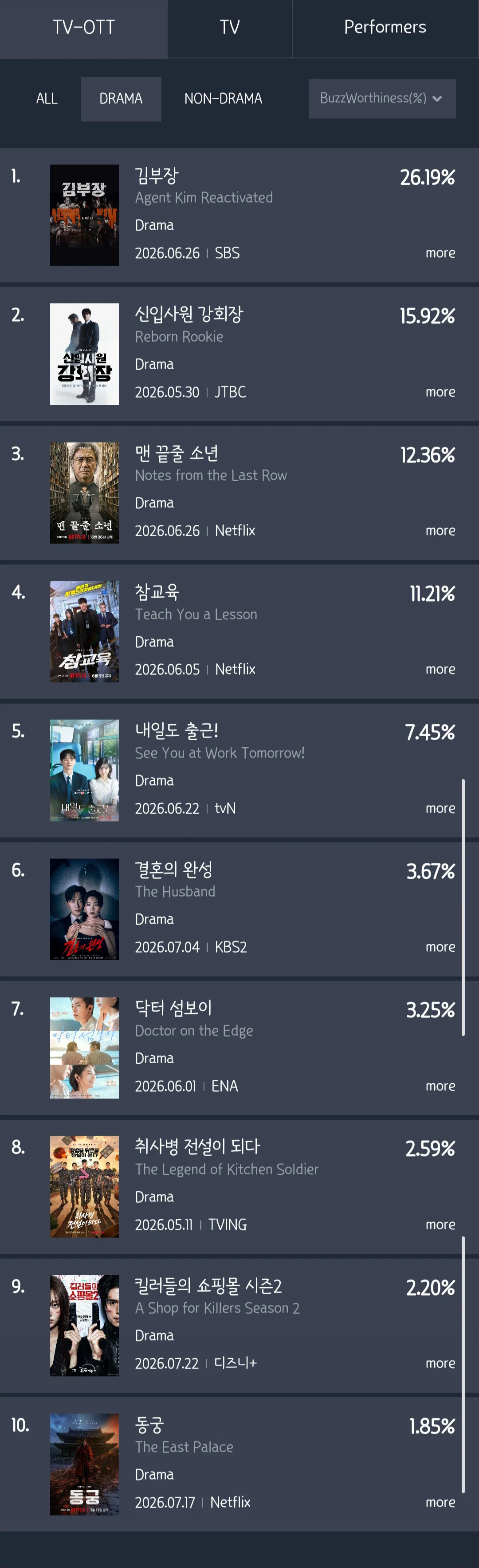 [정보/소식] 7월 1주차 펀덱스 TV-OTT 화제성 순위 | 인스티즈