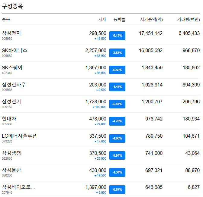 [잡담] 코스피 주요종목 보실분 | 인스티즈