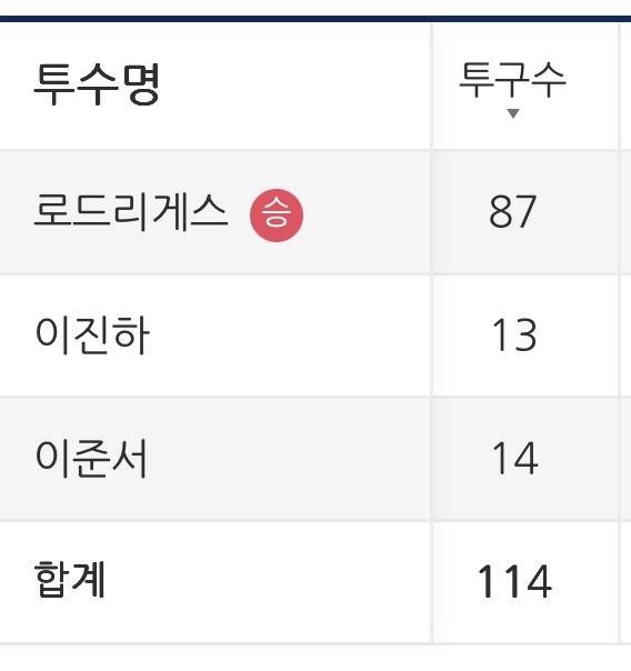 [잡담] 오늘 114구로 경기정리 | 인스티즈