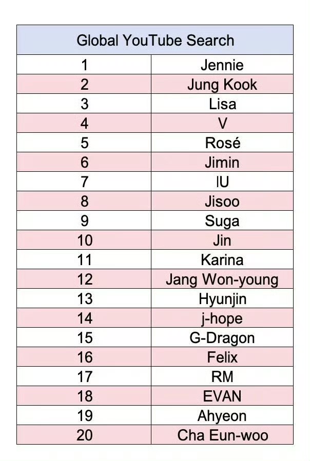 [정보/소식] 2026년 상반기 케이팝 아이돌 유튜브 전세계 검색량 TOP 20 | 인스티즈