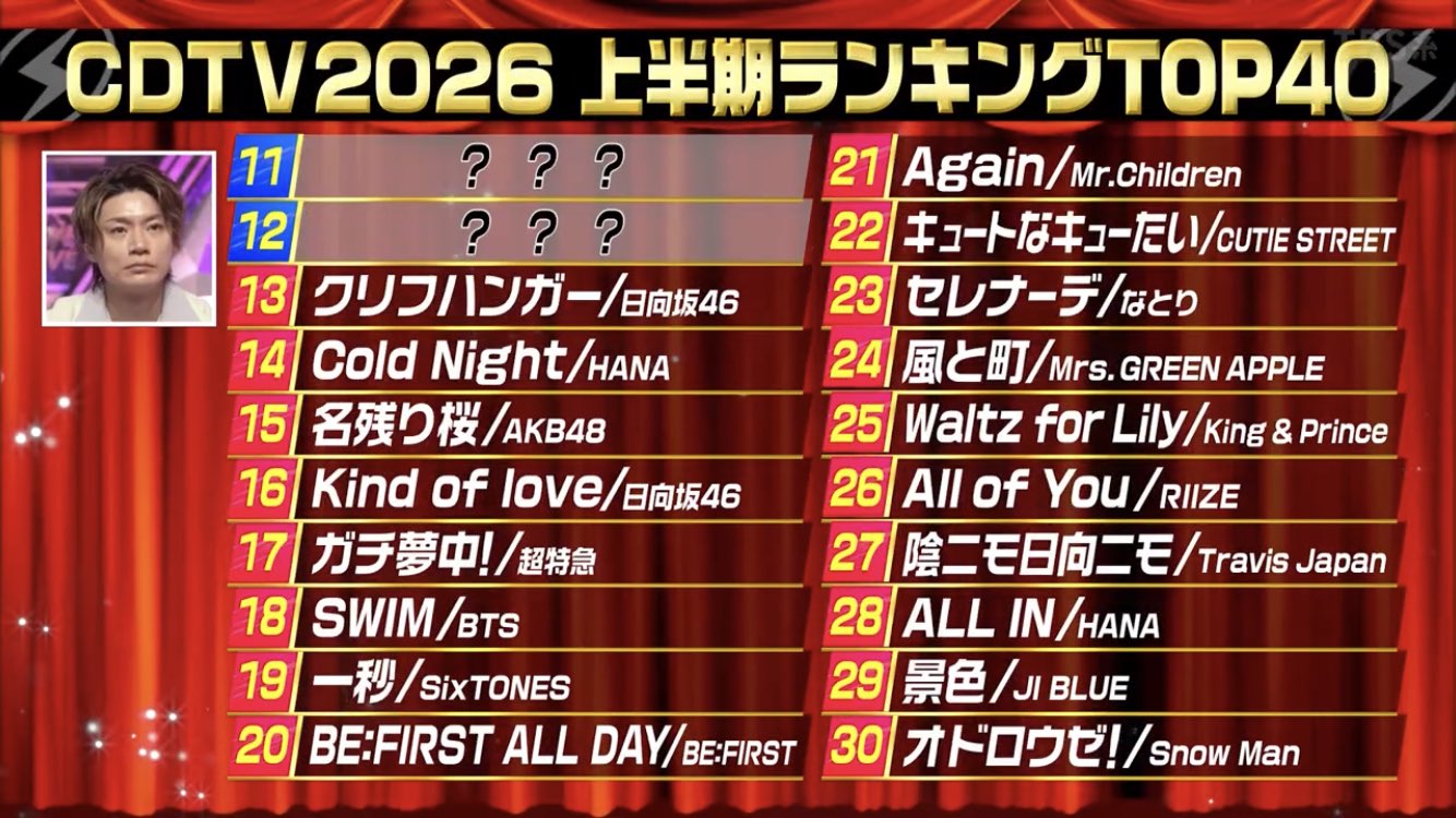 [정보/소식] CDTV 상반기 결산 18위 BTS-SWIM / 26위 라이즈-ALL OF YOU | 인스티즈