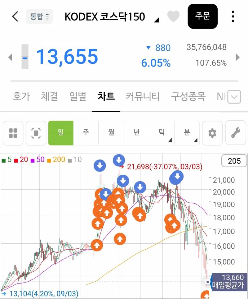 [잡담] 코스닥 줍기 시작했다 | 인스티즈