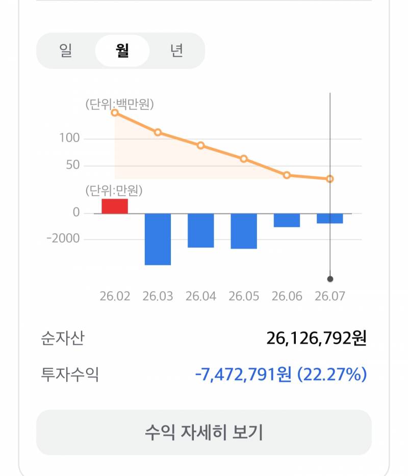 [잡담] 진짜 나는 왜 오를 때 오르지도 않았는데 떨어질 땐 더 | 인스티즈