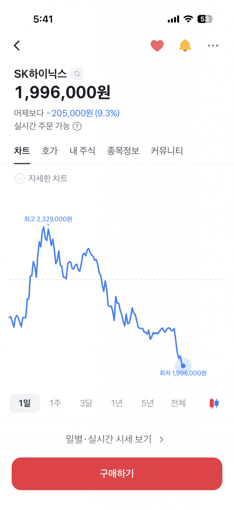 [잡담] 하이닉스 200 뚫렸다!! | 인스티즈