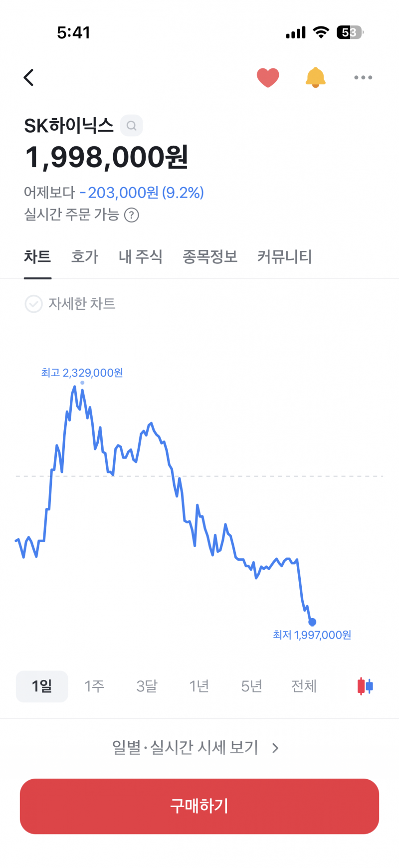 [잡담] 하이닉스 200 뚫렸다!! | 인스티즈