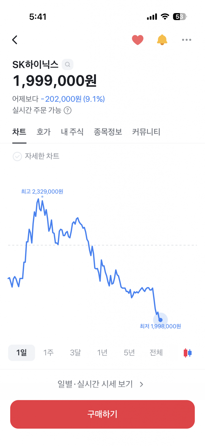 [잡담] 하이닉스 200 뚫렸다!! | 인스티즈