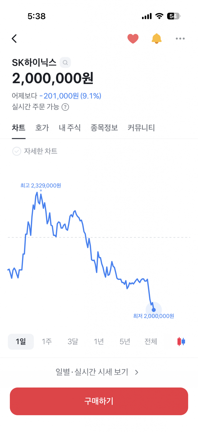[잡담] 하이닉스 200 찍음 | 인스티즈