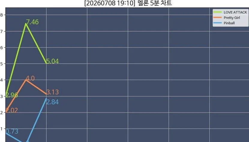 [잡담] 멜론 그래프 뭐냐 | 인스티즈