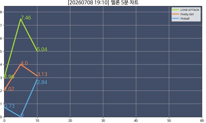 [잡담] 지금 멜론 5분 그래프 상황 | 인스티즈