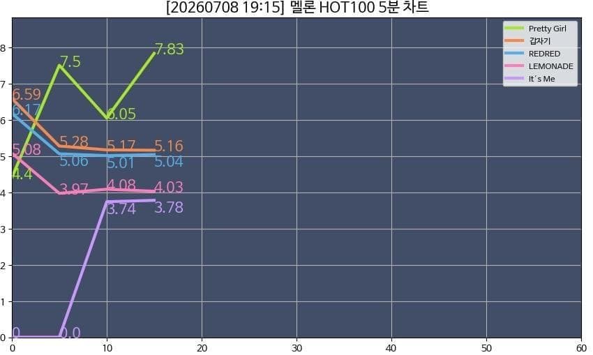 [잡담] 리센느 멜론 지금 그래프 | 인스티즈