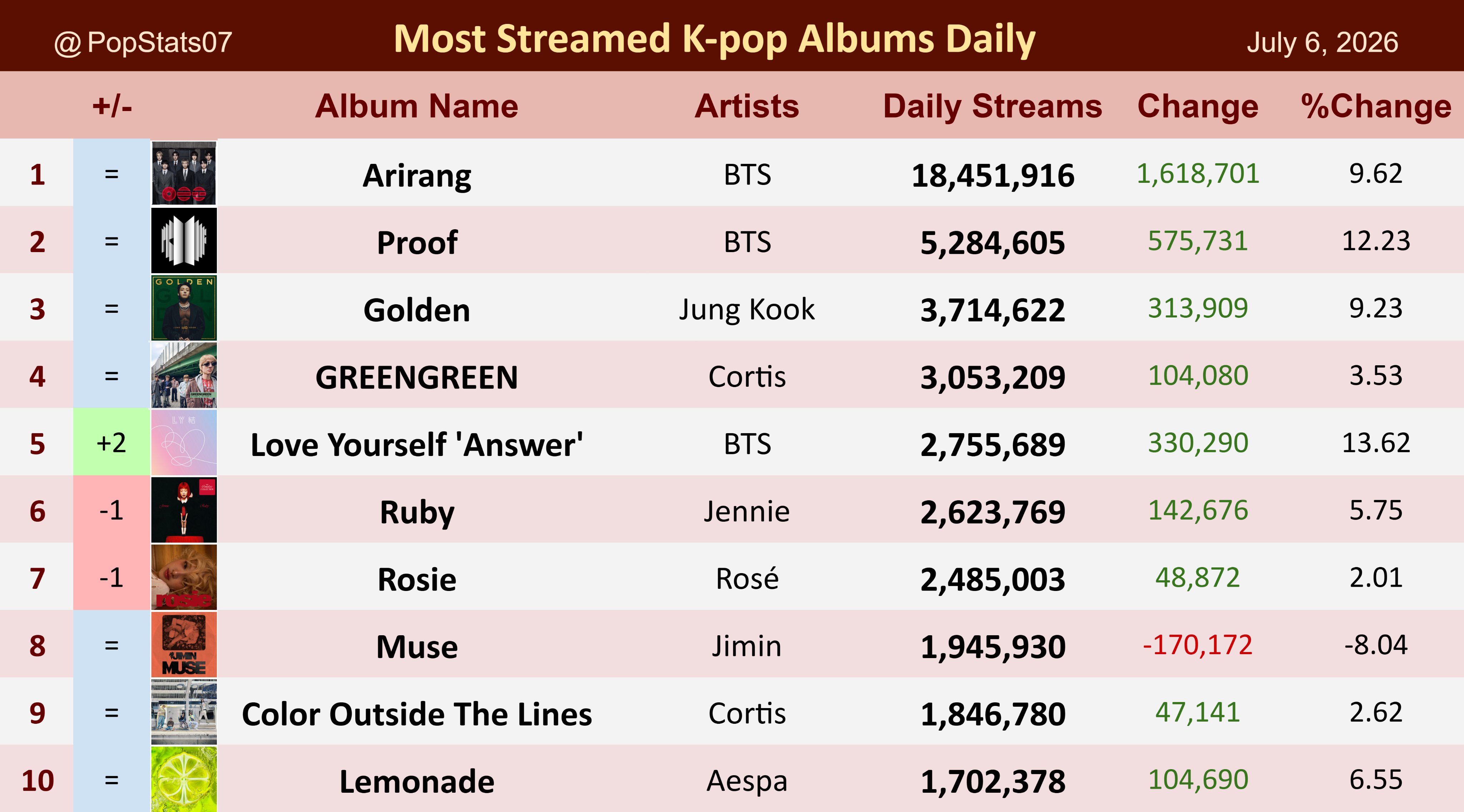 [정보/소식] 어제 글포티에서 가장 많이 들은 Kpop 앨범 Top20 | 인스티즈