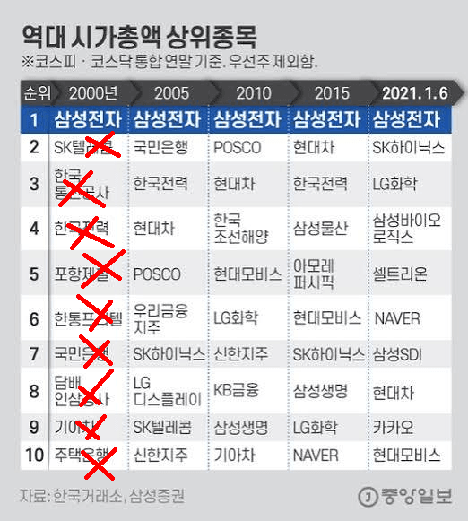[잡담] 우량주를 장투하면 안되는 이유 | 인스티즈