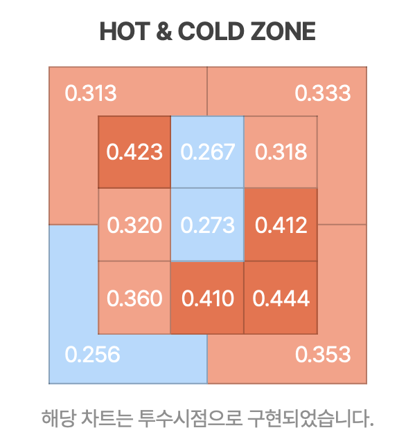 [잡담] 레이예스 핫콜드존,,, | 인스티즈