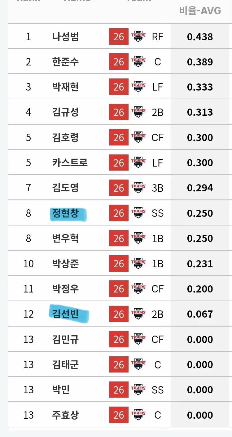 [잡담] ㅈㅉ 현창이를 2루로 쓰는게 훨 나은수준인데 지금ㅎ | 인스티즈