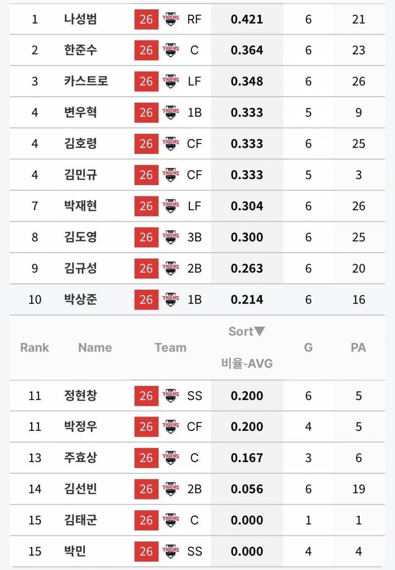 [잡담] 이건 7월에 나온 전체 타자 성적인데 | 인스티즈