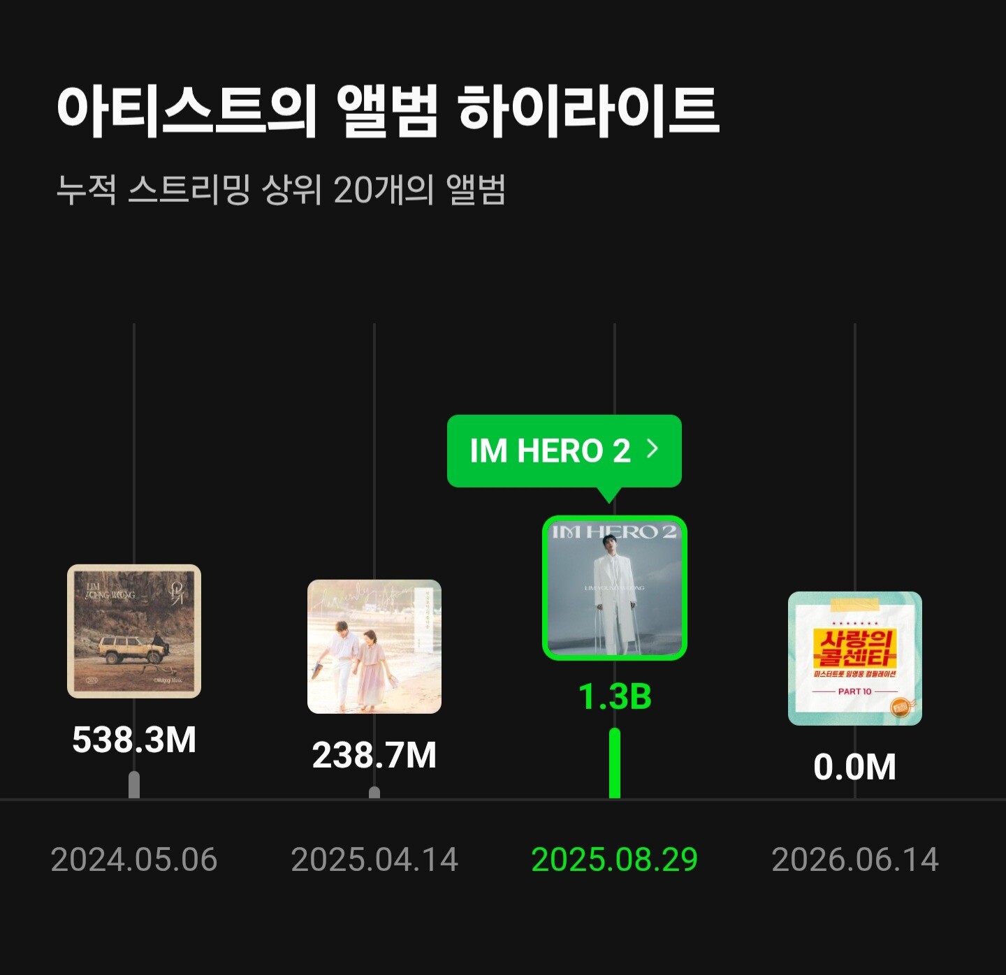 [정보/소식] 임영웅, 정규 2집 'IM HERO 2' 멜론 누적 스트리밍 13억 돌파… 들을수록 깊어지는 음원 제왕의 품격 | 인스티즈