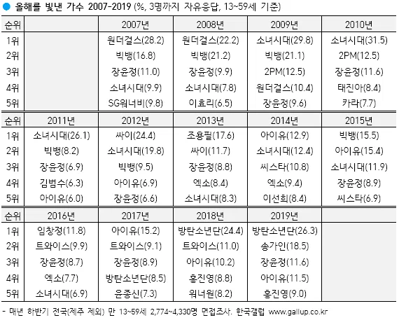 [정보/소식] 갤럽 올해를 빛낸 가수 Top5 가장 많이 진입한 여솔,남솔, 여돌,남돌, (07-25) | 인스티즈