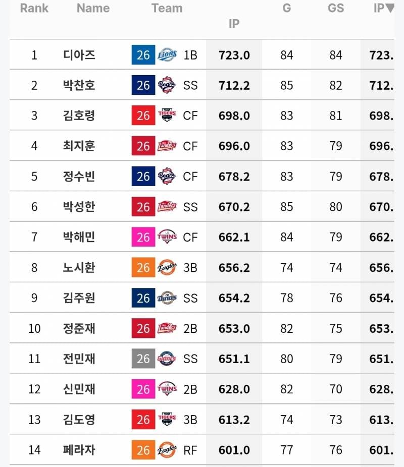 [잡담] 전반기 수비이닝 600이닝 이상 확정인 선수들 | 인스티즈