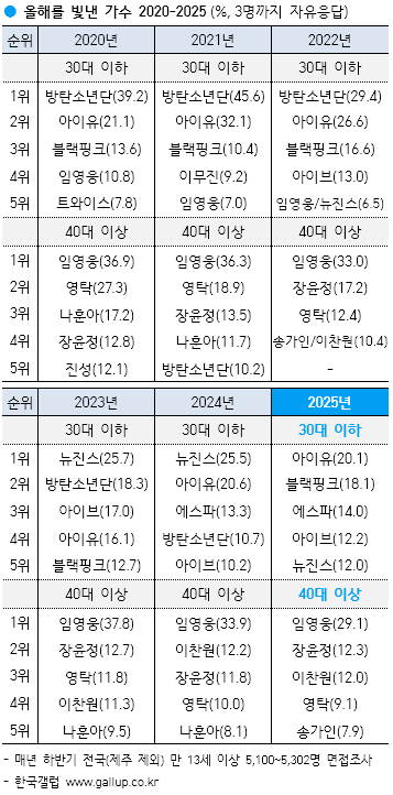 [정보/소식] 갤럽 올해를 빛낸 가수 Top5 가장 많이 진입한 여솔,남솔, 여돌,남돌, (07-25) | 인스티즈