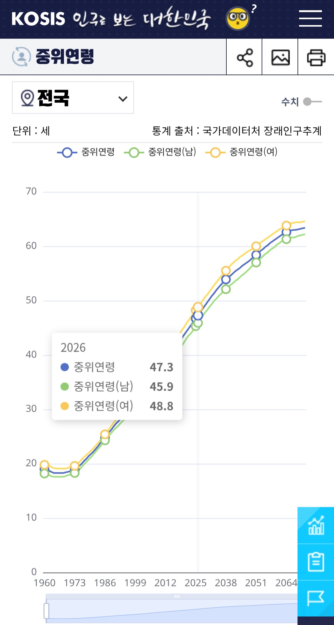 [잡담] 우리나라 중위연령이 지금 47.3세래 | 인스티즈