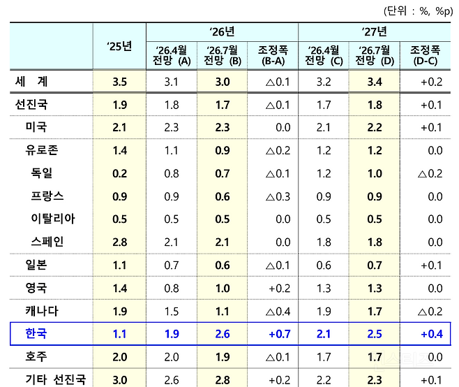 💥현재 역대급이라는 한국 경제성장률 전망 | 인스티즈