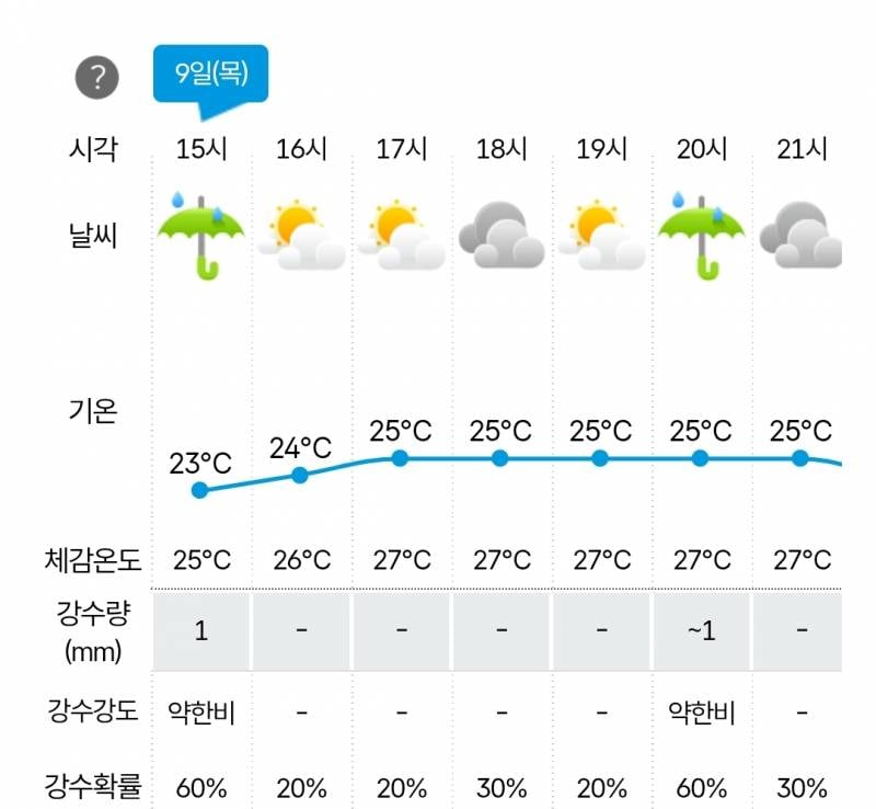 [잡담] 오후에 비 예보 어디갔냐😶 | 인스티즈