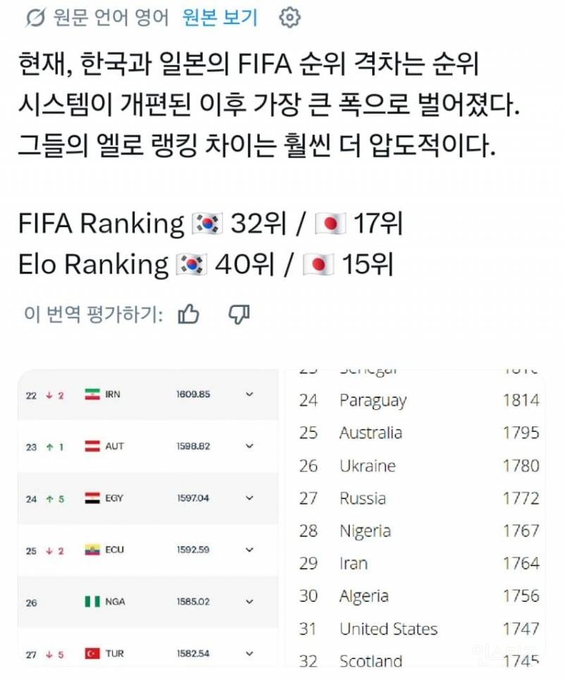 FIFA랭킹 개편이후 가장 심하게 벌어졌다는 한일 피파랭킹 근황 | 인스티즈