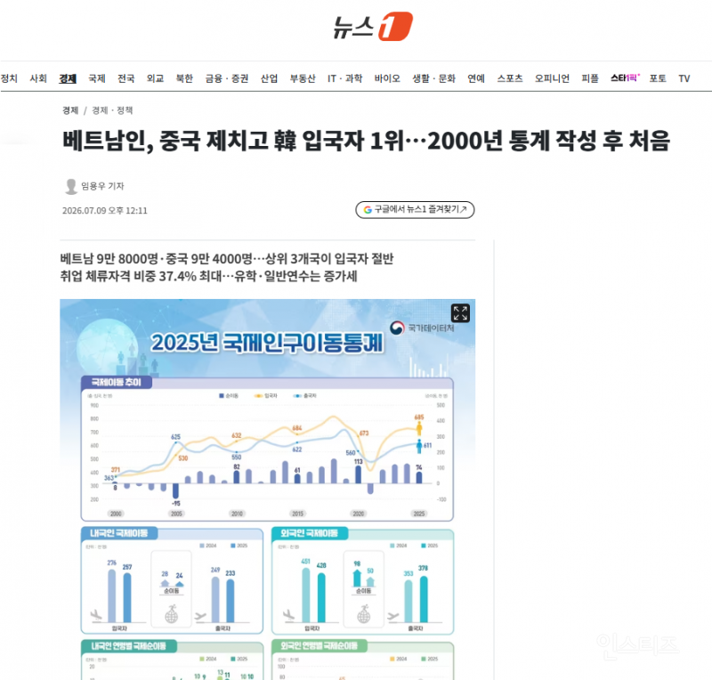 베트남인, 중국 제치고 韓 입국자 1위…2000년 통계 작성 후 처음 | 인스티즈