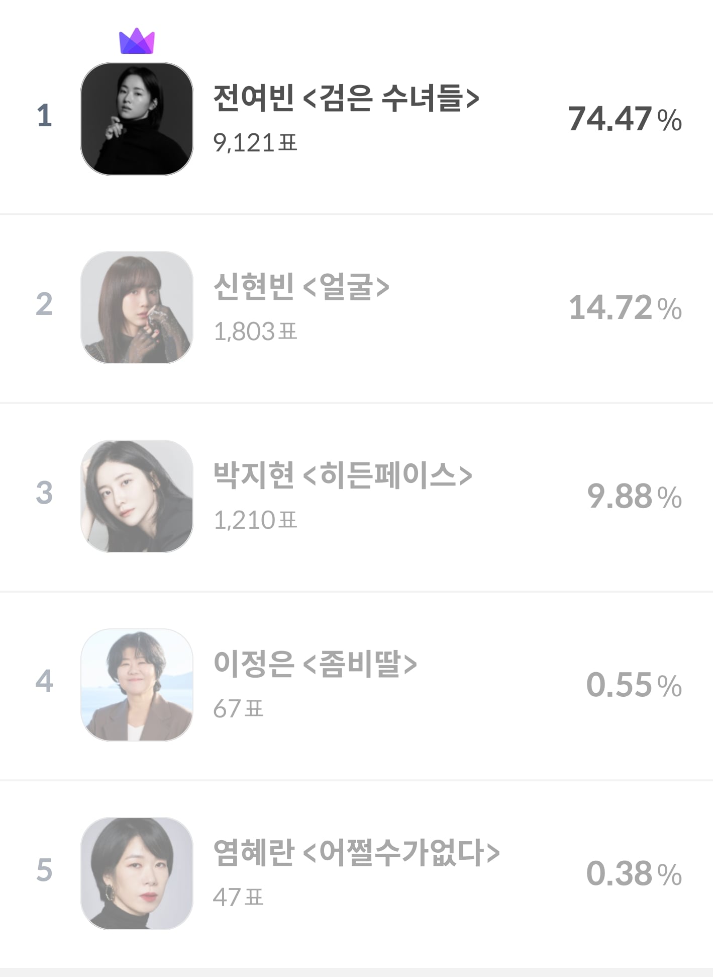 [잡담] 작년 청룡영화제 연기상 동률인데 투표로 갈린거 정리해줌 | 인스티즈