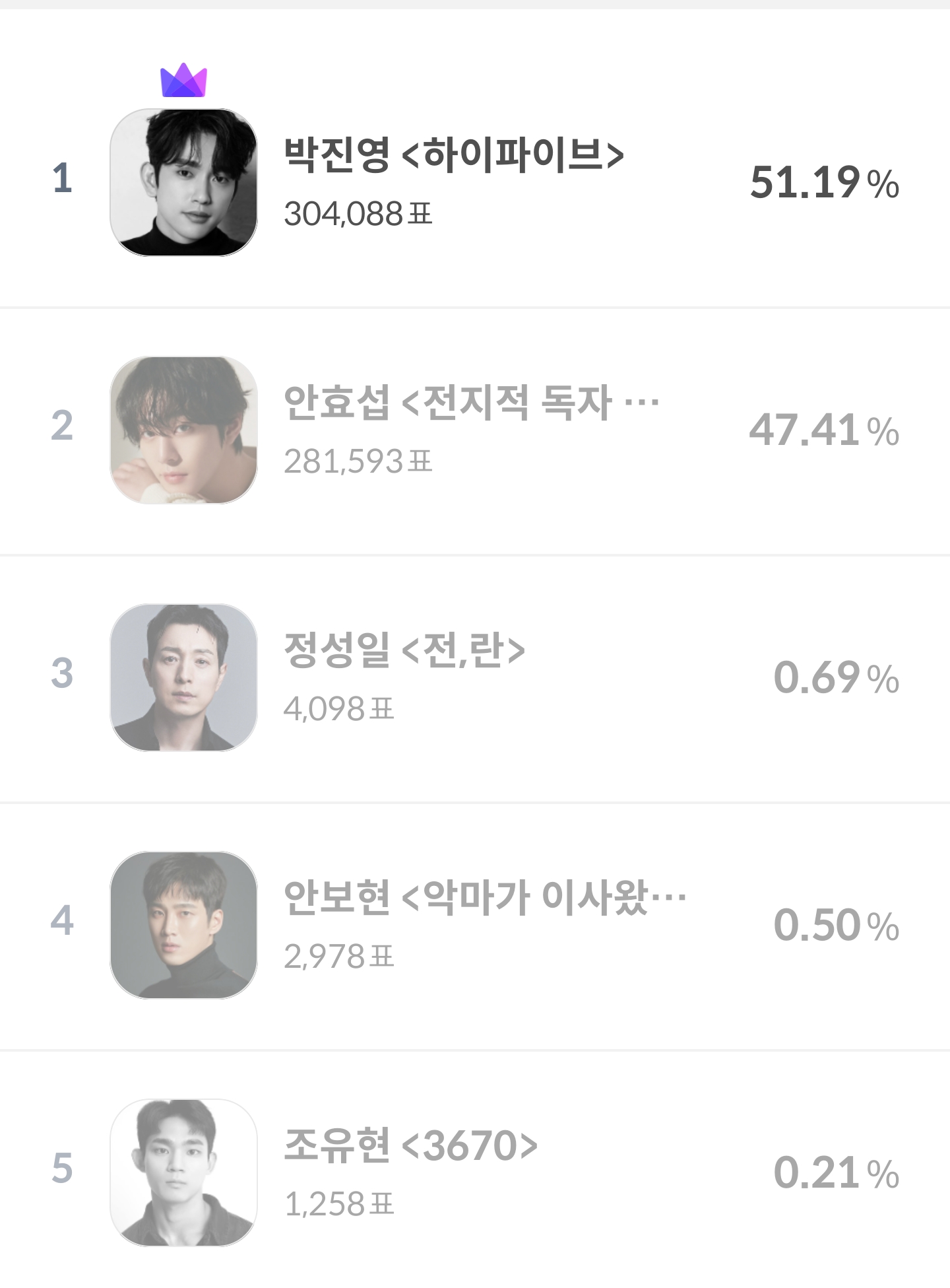 [잡담] 작년 청룡영화제 연기상 동률인데 투표로 갈린거 정리해줌 | 인스티즈