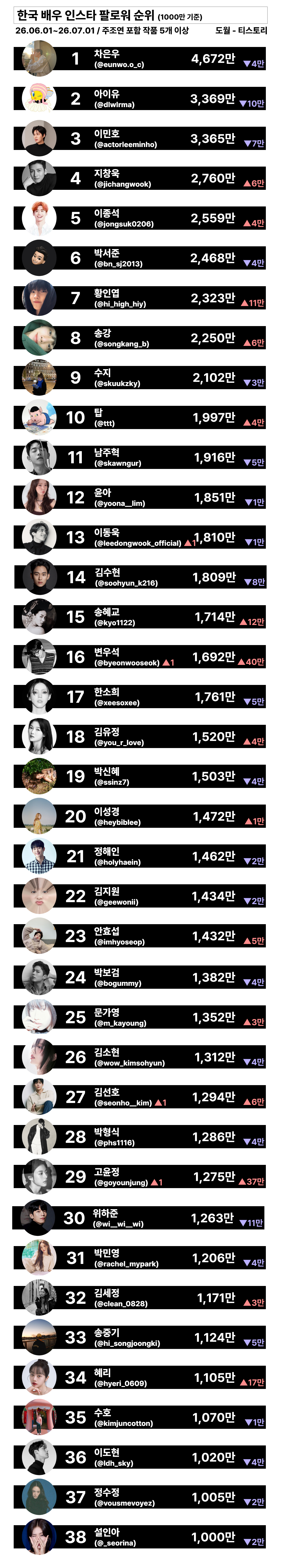 [정보/소식] 26년 7월 한국 배우 인스타 팔로워 순위 (1000만 기준) | 인스티즈