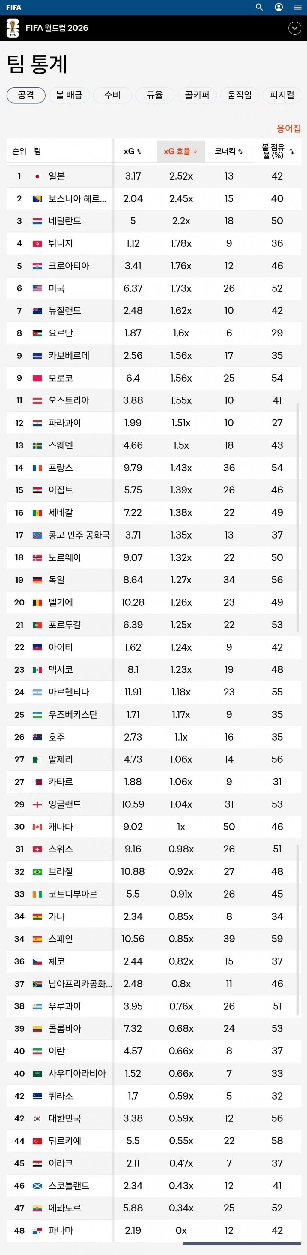 [마플] 일본 골결정력이 이렇게 좋아졌을줄이야 | 인스티즈
