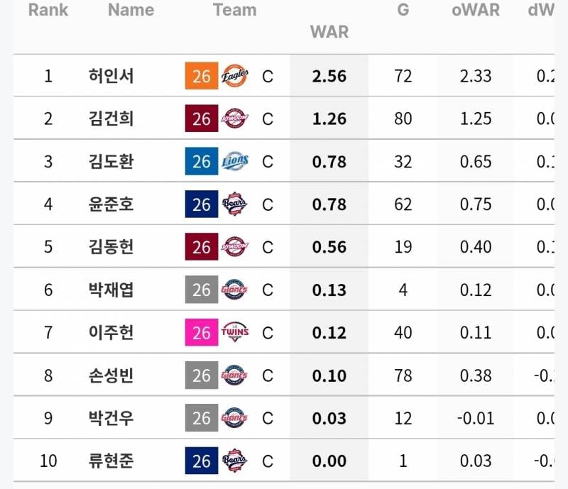 [잡담] 0n년생 포수 WAR | 인스티즈
