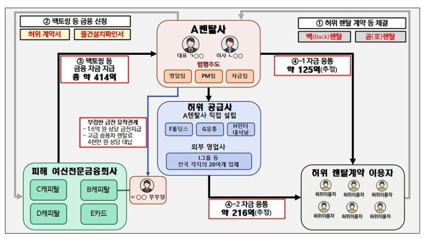 [정보/소식] 경찰이 넘긴 3000만원 사기, 검찰 파보니 400억대 '렌털 금융사기' | 인스티즈