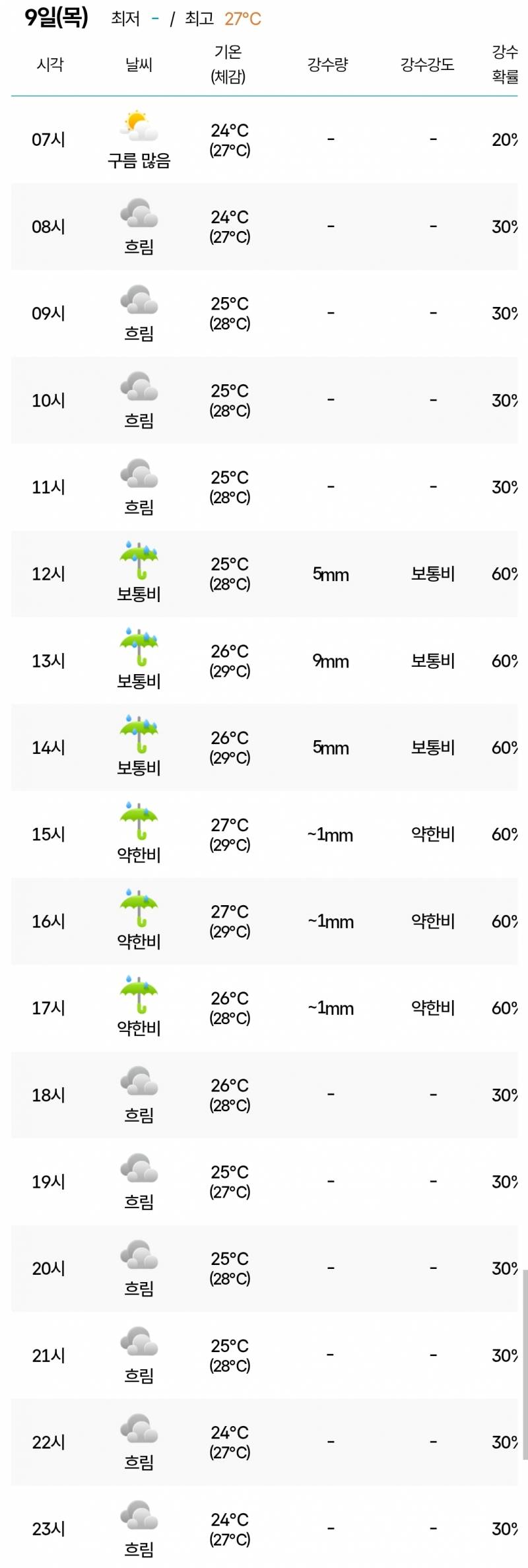 [잡담] 와.. 서울은 비소식 또 없어졌네... | 인스티즈