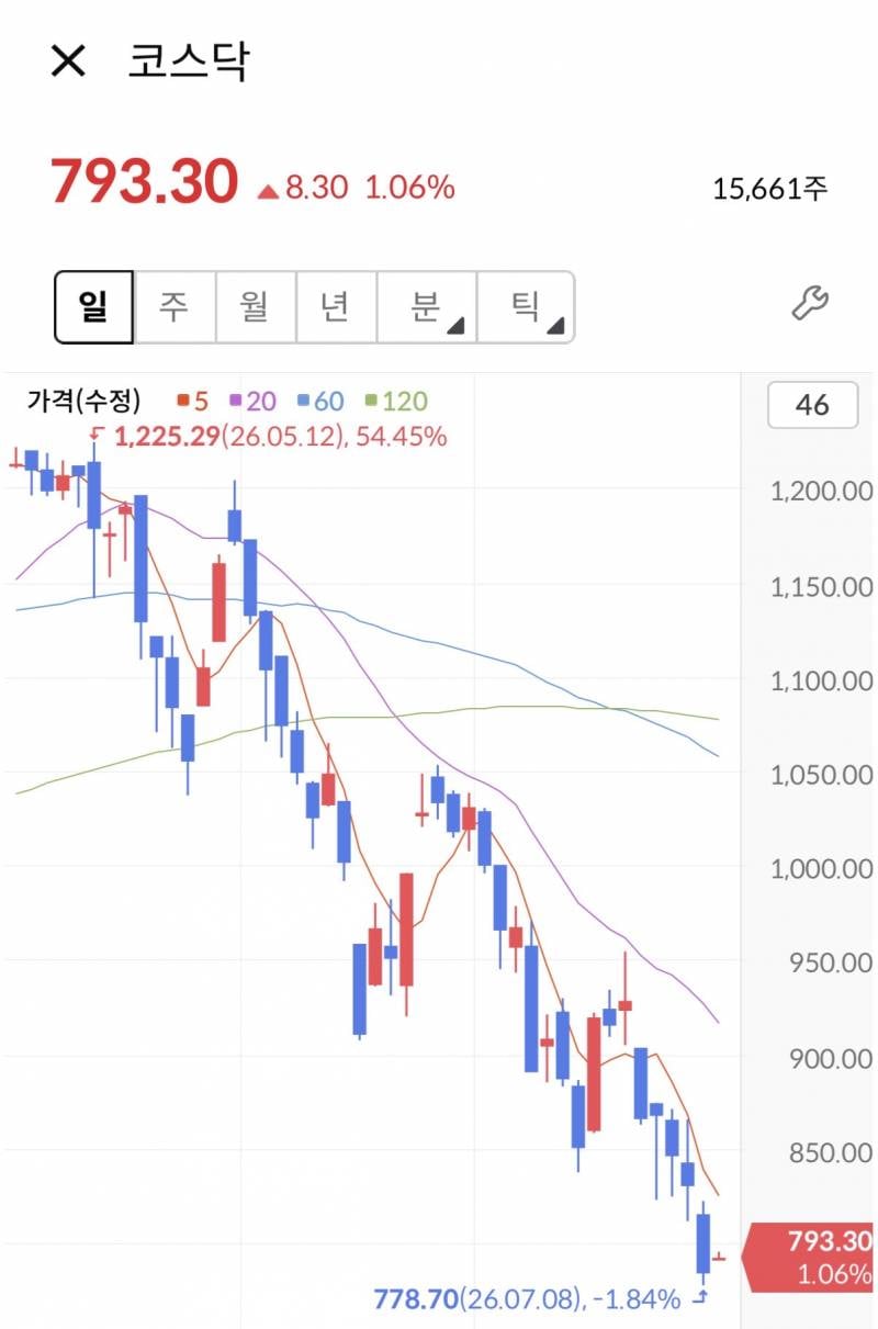 [잡담] 하락장에~서 누가 돌아왔~게 | 인스티즈