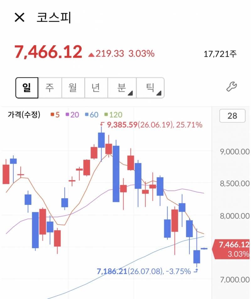 [잡담] 하락장에~서 누가 돌아왔~게 | 인스티즈