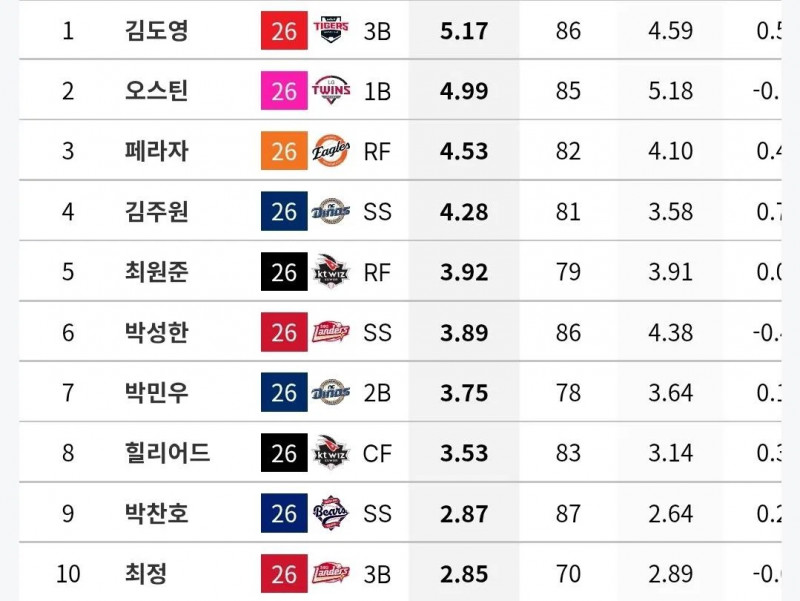 [정보/소식] KBO 전반기 최종 타자 WAR 상위 TOP 10 | 인스티즈