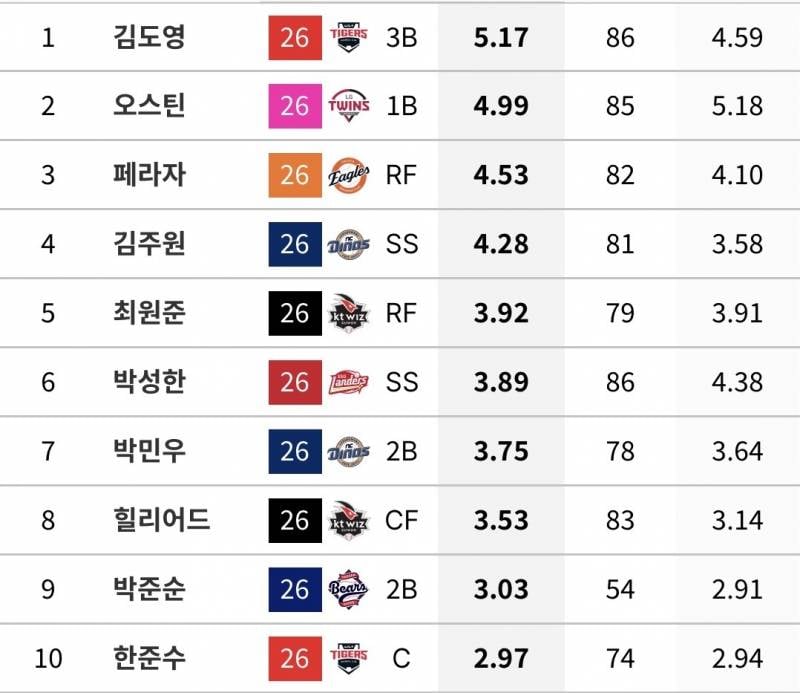[잡담] 규타 70 기준 타자 WAR 순위 | 인스티즈