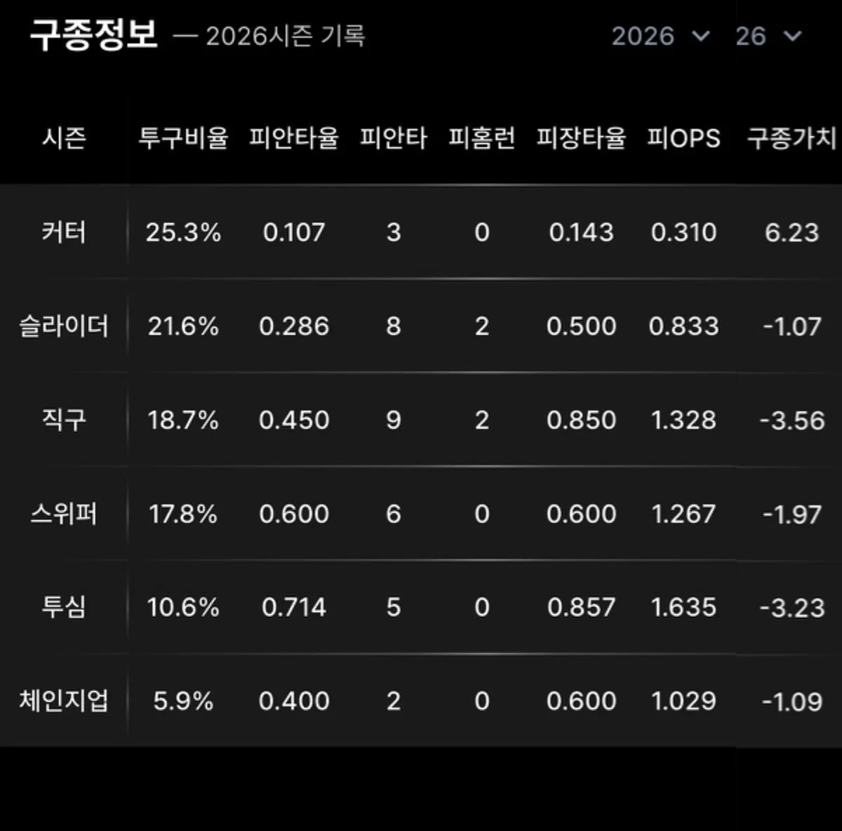 [잡담] 해치한테는 볼배합 얘기 안해기로 했어 | 인스티즈