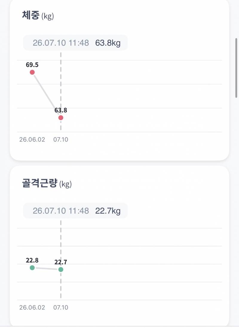 [잡담] 마운자로 한달 차… 인바디 결과 이제 약5~6키로 빠졌다 | 인스티즈