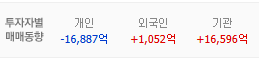 [잡담] 오 코스피 개인 드디어 팔고 외국인 좀 들어온다 | 인스티즈
