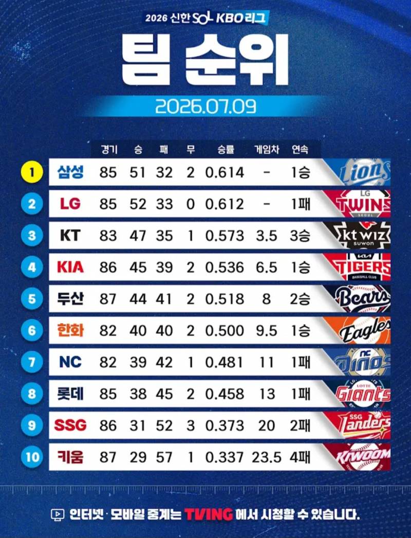 [잡담] 작년 전반기 순위(올스타 브레이크 전) | 인스티즈