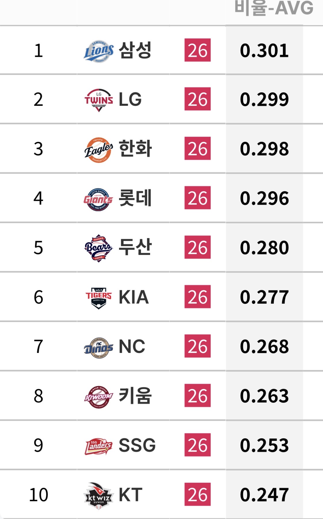 [잡담] 7/1 ~ 7/9 팀 타격 기록 | 인스티즈