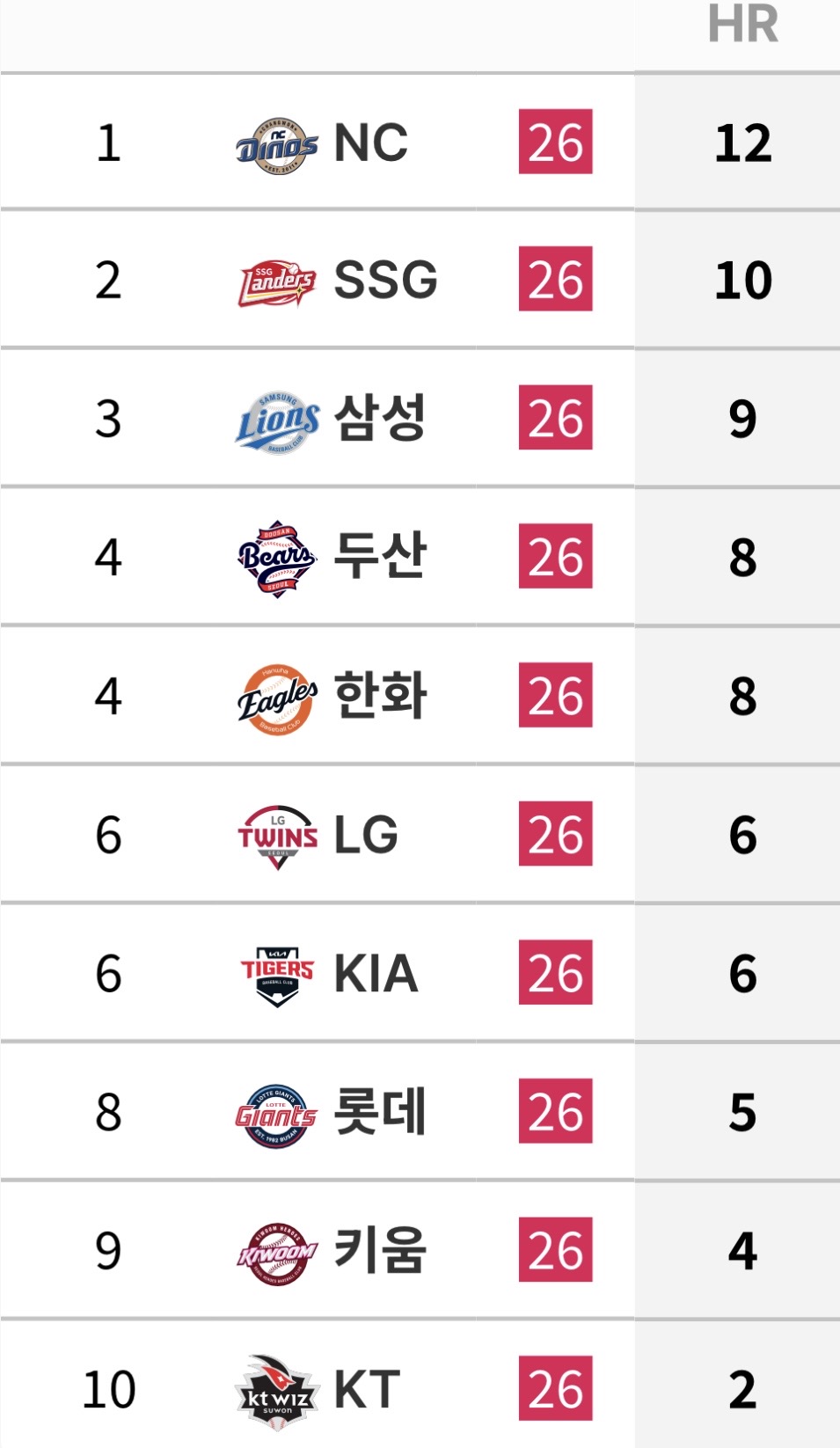 [잡담] 7/1 ~ 7/9 팀 타격 기록 | 인스티즈