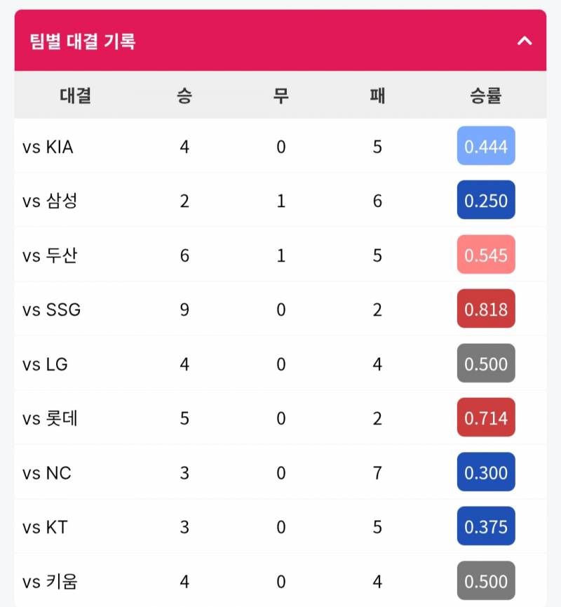 [정리글] 10구단 전반기 상대전적 상성 제일 좋은팀 vs 상성 안좋은팀 | 인스티즈