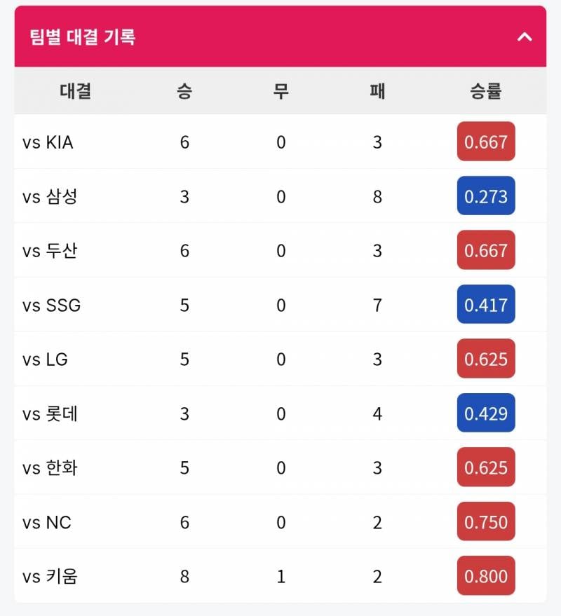 [정리글] 10구단 전반기 상대전적 상성 제일 좋은팀 vs 상성 안좋은팀 | 인스티즈